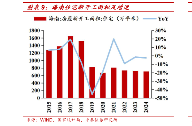 如何了解海南住宅新开工面积及增速
