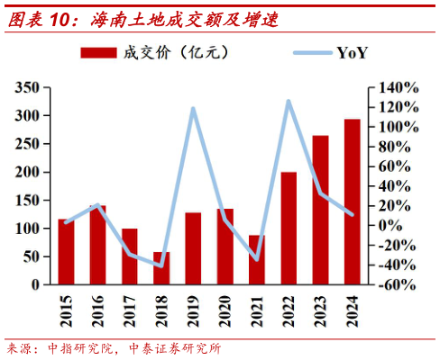 咨询下各位海南土地成交额及增速