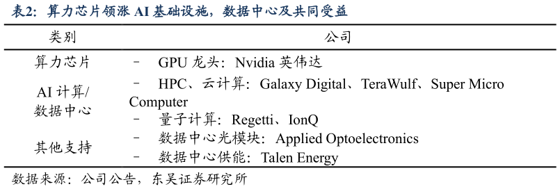 如何看待算力芯片领涨 AI 基础设施，数据中心及共同受益