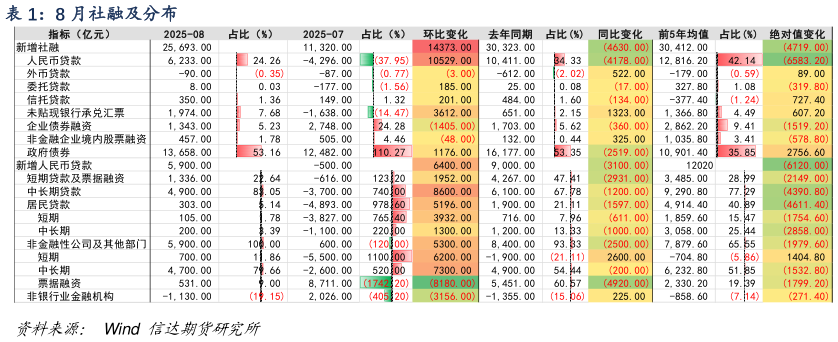 怎样理解8 月社融及分布