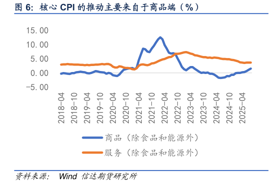 各位网友请教一下核心 CPI 的推动主要来自于商品端（%）
