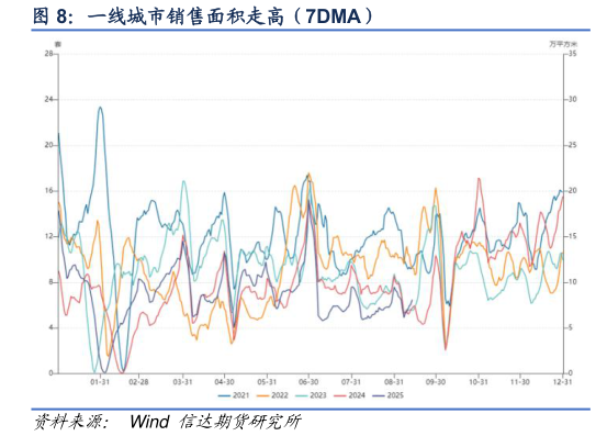 我想了解一下一线城市销售面积走高（7DMA）