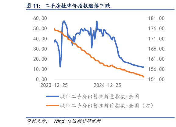 如何才能二手房挂牌价指数继续下跌