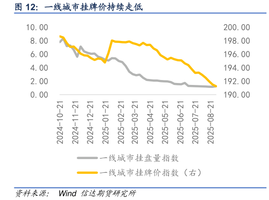 如何才能一线城市挂牌价持续走低