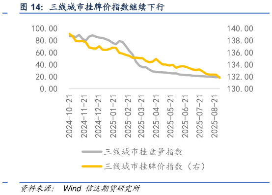 谁能回答三线城市挂牌价指数继续下行