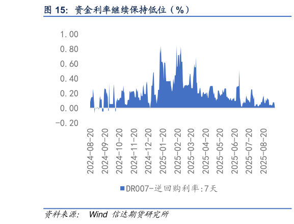 想问下各位网友资金利率继续保持低位（%）