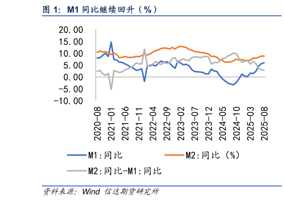 如何才能M1 同比继续回升（%）