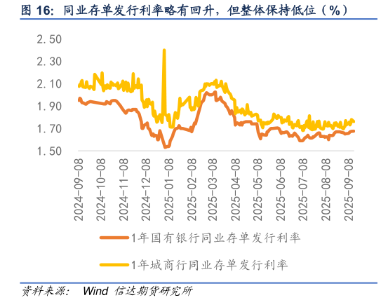 谁能回答同业存单发行利率略有回升，但整体保持低位（%）
