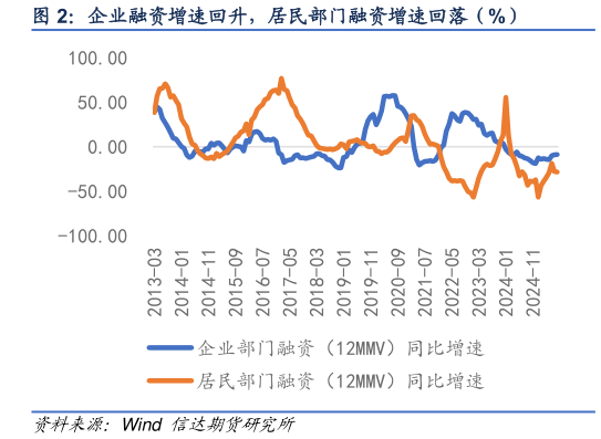 请问一下企业融资增速回升，居民部门融资增速回落（%）
