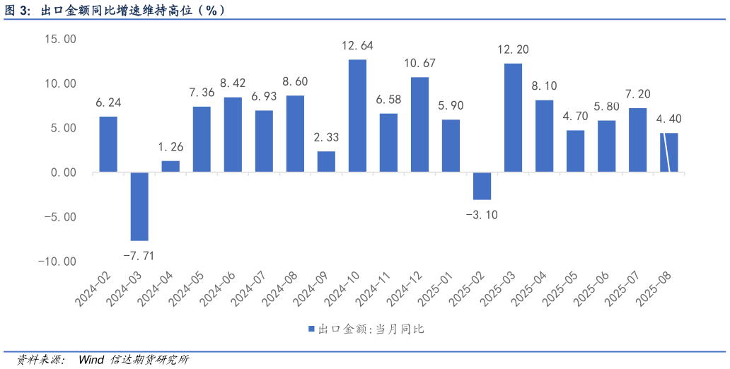 如何才能出口金额同比增速维持高位（%）