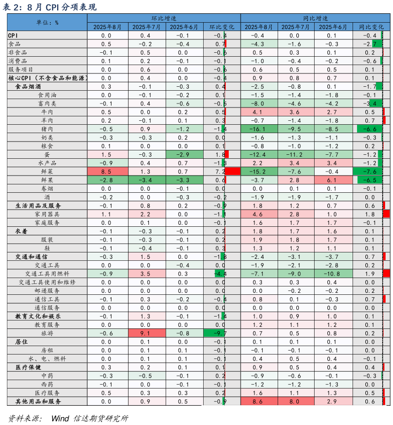 请问一下8 月 CPI 分项表现