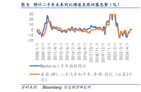 你知道预计二手车未来同比增速呈现回落态势（%）