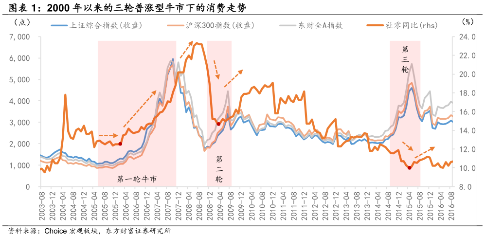 请问一下2000 年以来的三轮普涨型牛市下的消费走势?