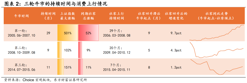 咨询大家三轮牛市的持续时间与消费上行情况