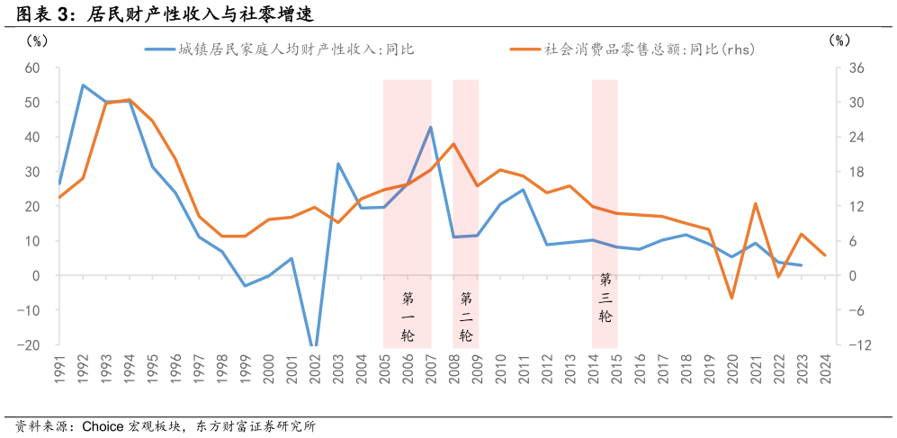 如何了解居民财产性收入与社零增速