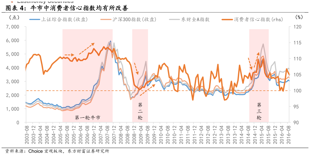谁能回答牛市中消费者信心指数均有所改善?
