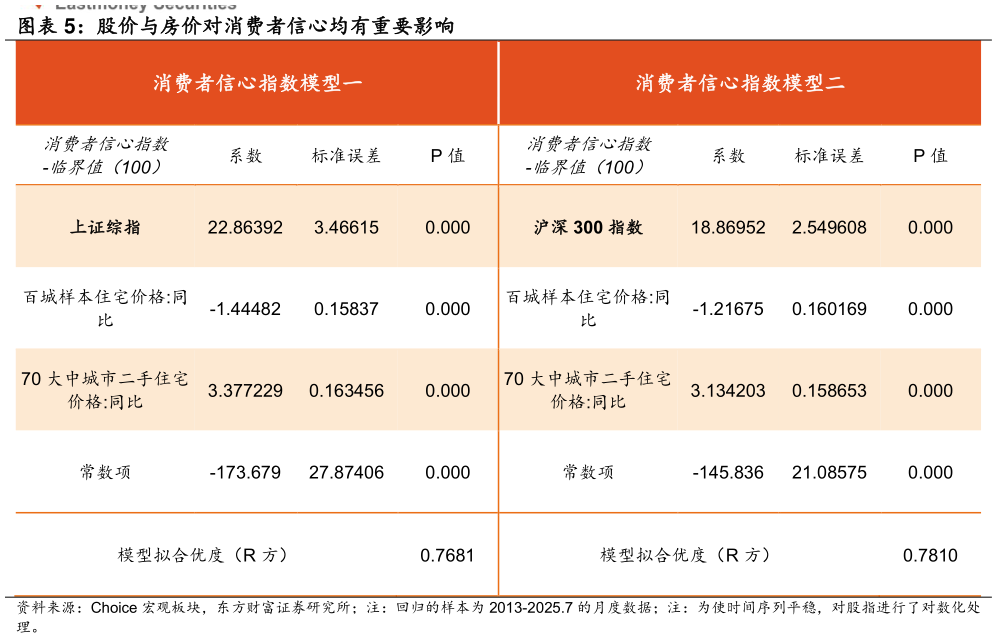 如何了解股价与房价对消费者信心均有重要影响