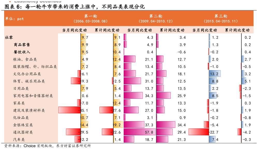 如何了解每一轮牛市带来的消费上涨中，不同品类表现分化