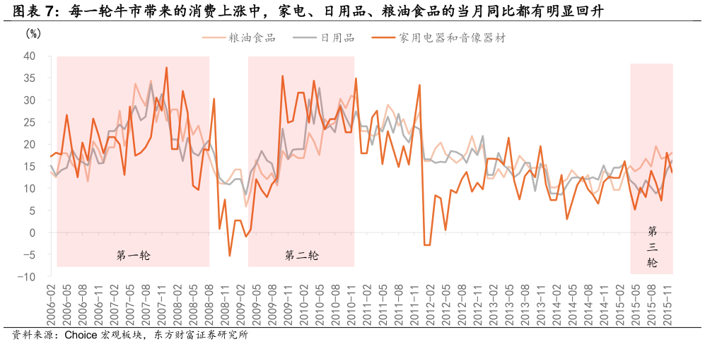 我想了解一下每一轮牛市带来的消费上涨中，家电、日用品、粮油食品的当月同比都有明显回升