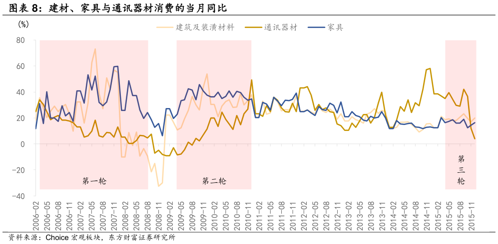 如何了解建材、家具与通讯器材消费的当月同比
