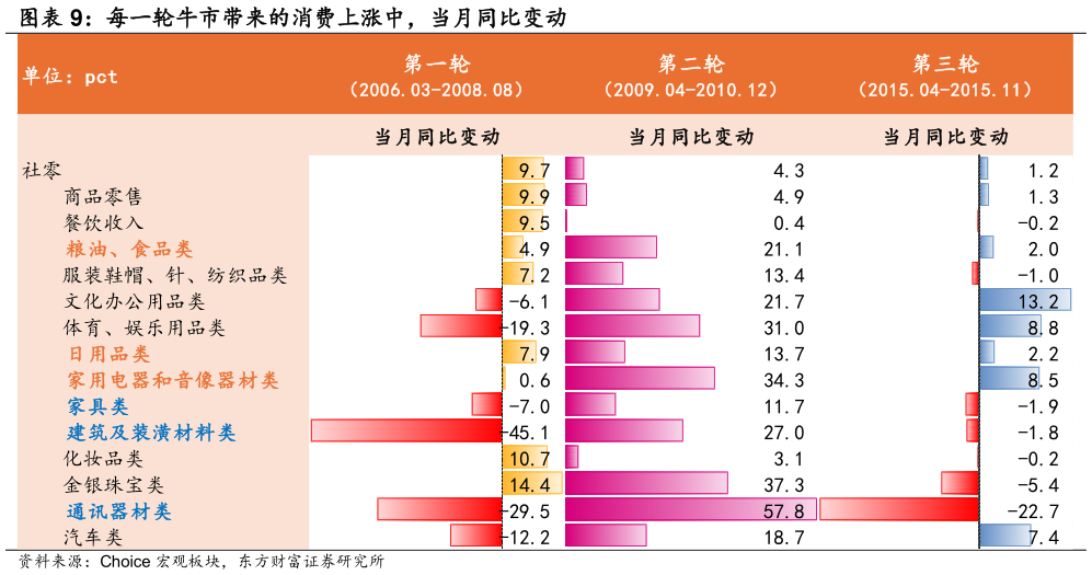 如何才能每一轮牛市带来的消费上涨中，当月同比变动