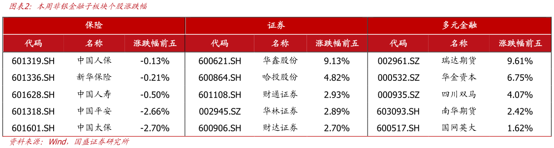 如何解释本周非银金融子板块个股涨跌幅