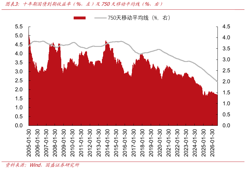 谁能回答十年期国债到期收益率（%，左）及750天移动平均线（%，右）