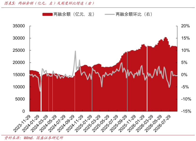 怎样理解两融余额（亿元，左）及周度环比增速（右）