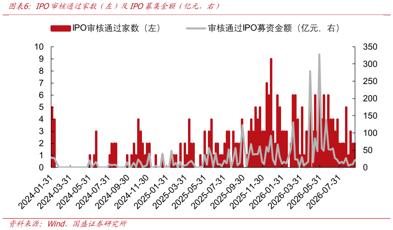 想问下各位网友IPO审核通过家数（左）及IPO募集金额（亿元，右）