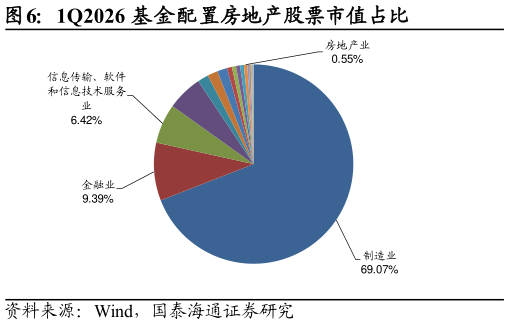 各位网友请教一下1Q2026 基金配置房地产股票市值占比