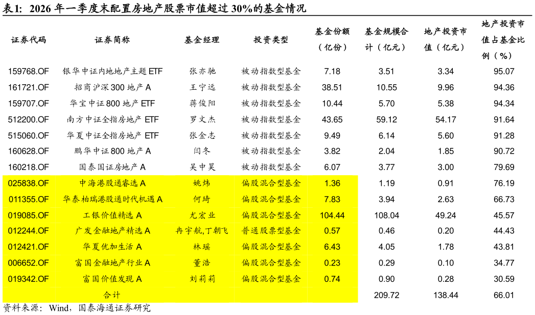 我想了解一下2026 年一季度末配置房地产股票市值超过 30%的基金情况