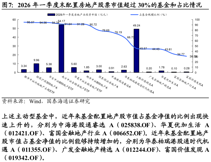 请问一下2026 年一季度末配置房地产股票市值超过 30%的基金和占比情况