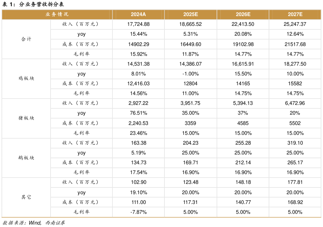 我想了解一下分业务营收拆分表?