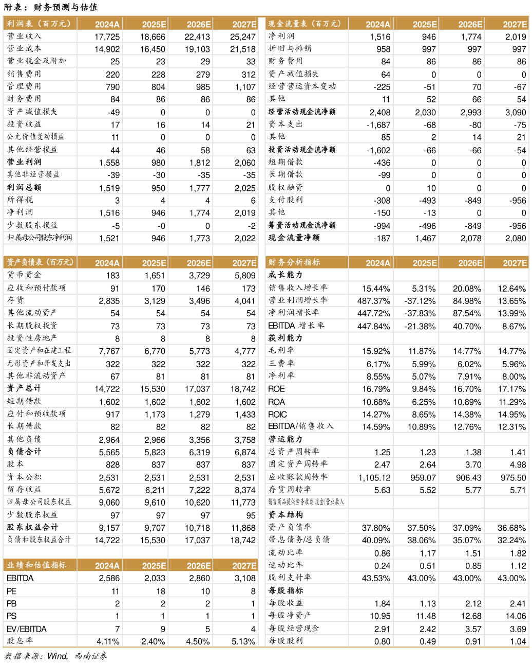 如何了解附表:财务预测与估值?