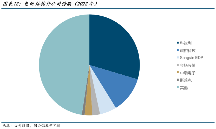 谁能回答电池结构件公司份额（2022年）