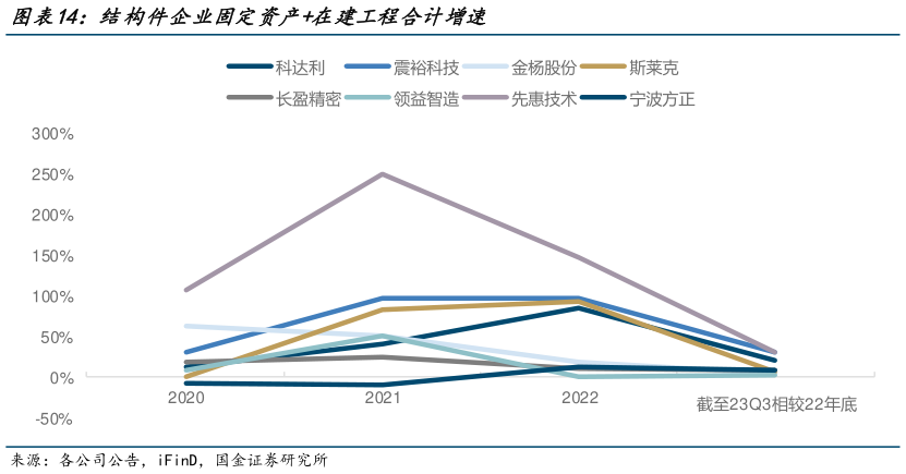 谁能回答结构件企业固定资产在建工程合计增速
