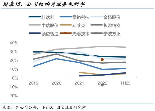 谁能回答公司结构件业务毛利率