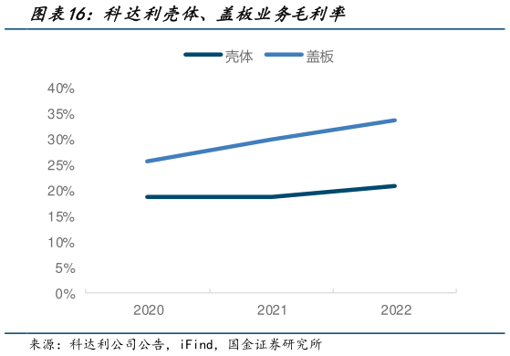 一起讨论下科达利壳体、盖板业务毛利率