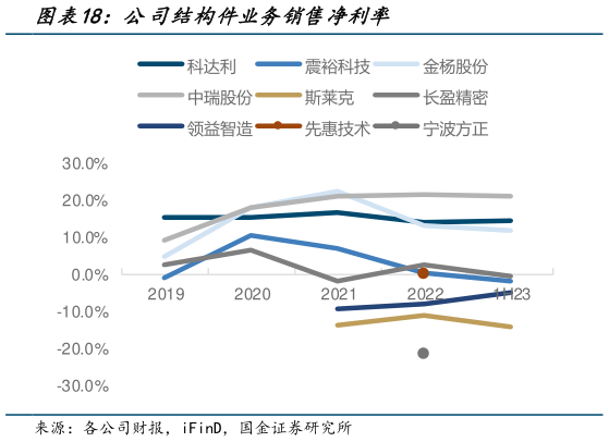 如何了解公司结构件业务销售净利率