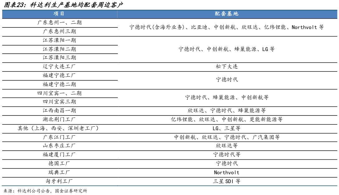 请问一下科达利生产基地均配套周边客户