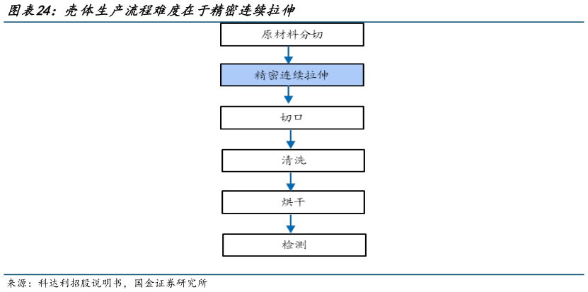 你知道壳体生产流程难度在于精密连续拉伸