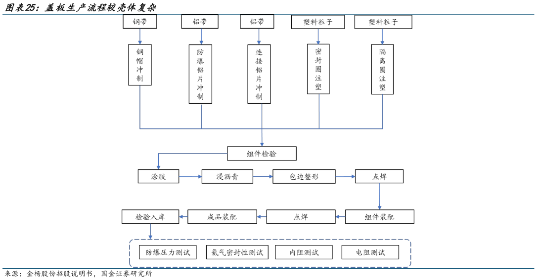 各位网友请教一下盖板生产流程较壳体复杂