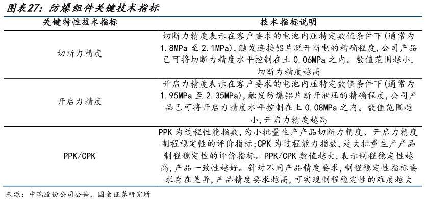 各位网友请教一下防爆组件关键技术指标
