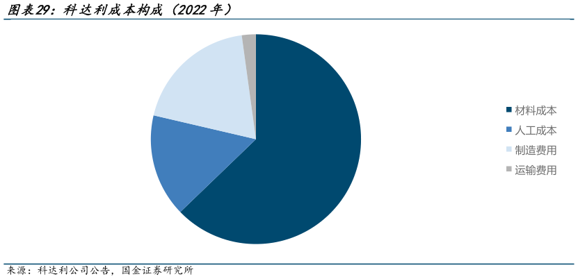 我想了解一下科达利成本构成（2022年）