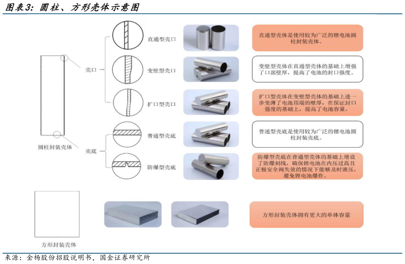 如何了解圆柱、方形壳体示意图