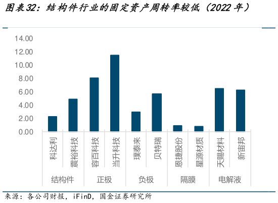 我想了解一下结构件行业的固定资产周转率较低（2022年）    结构件行业的固定资产折旧费用占成本较高