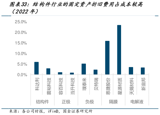 咨询下各位结构件行业的固定资产折旧费用占成本较高