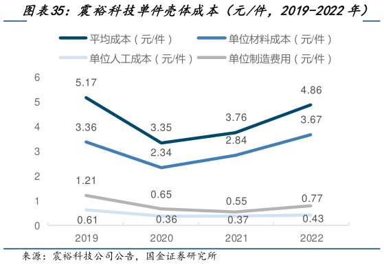 咨询大家震裕科技单件壳体成本（元件，2019-2022年）
