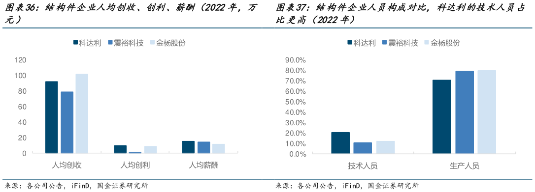 咨询下各位结构件企业人员构成对比，科达利的技术人员占