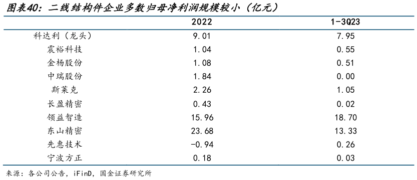 谁知道二线结构件企业多数归母净利润规模较小（亿元）